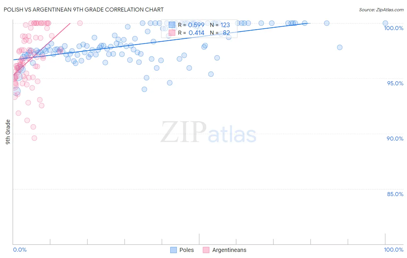 Polish vs Argentinean 9th Grade