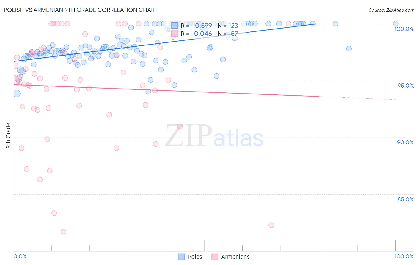 Polish vs Armenian 9th Grade