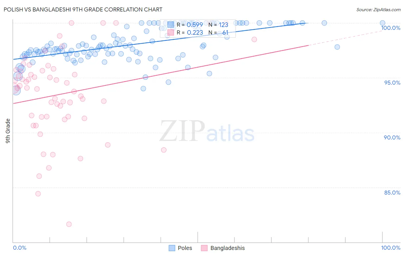 Polish vs Bangladeshi 9th Grade