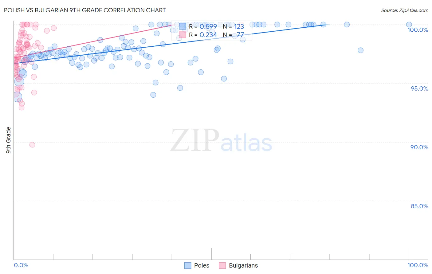 Polish vs Bulgarian 9th Grade