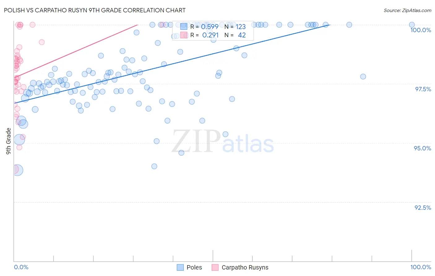 Polish vs Carpatho Rusyn 9th Grade