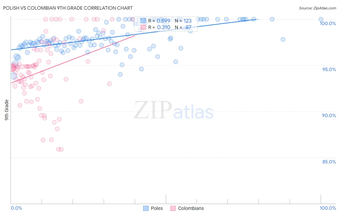 Polish vs Colombian 9th Grade