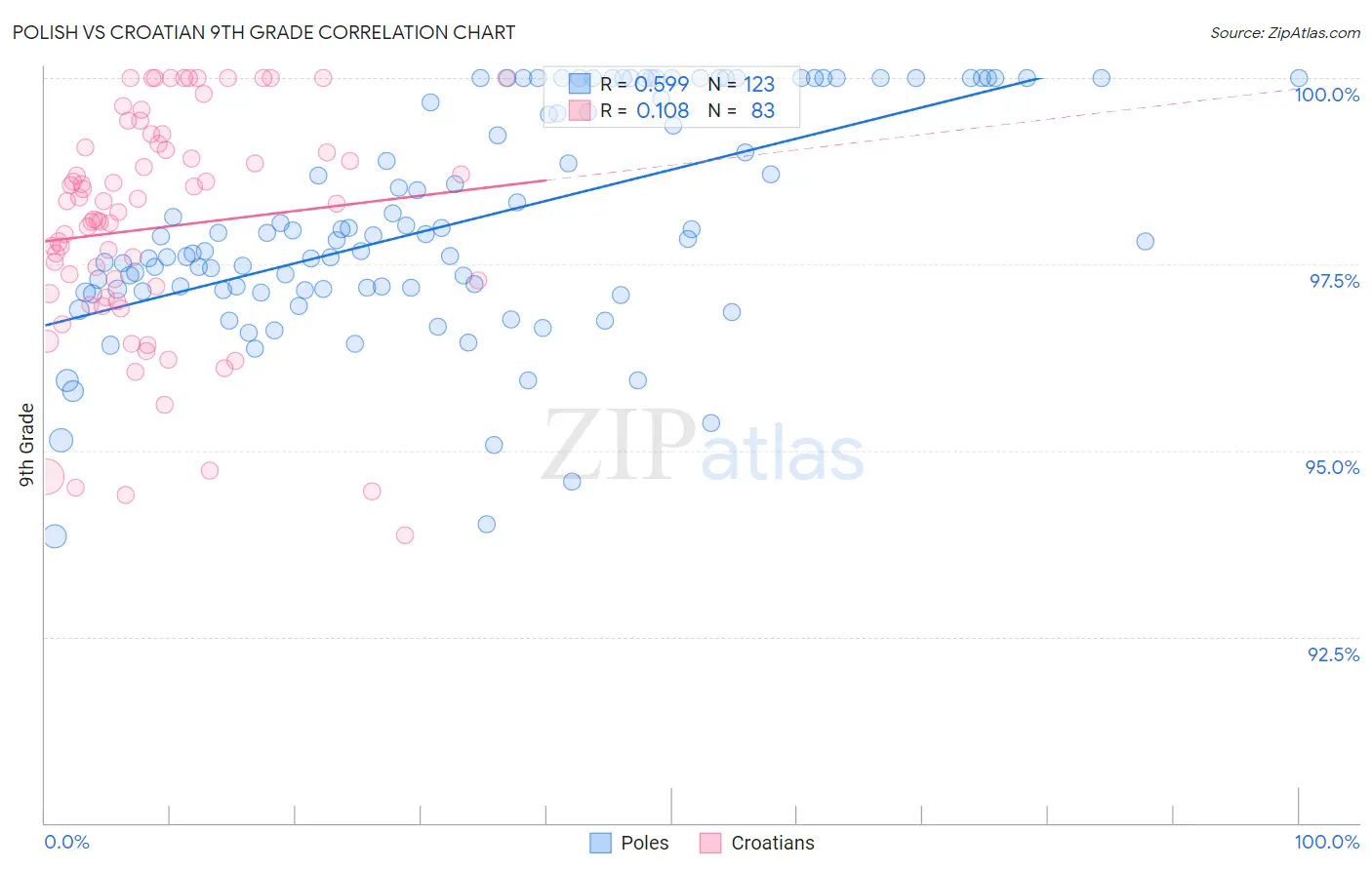 Polish vs Croatian 9th Grade