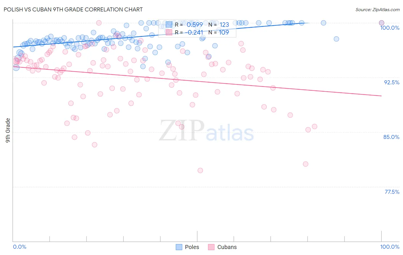 Polish vs Cuban 9th Grade