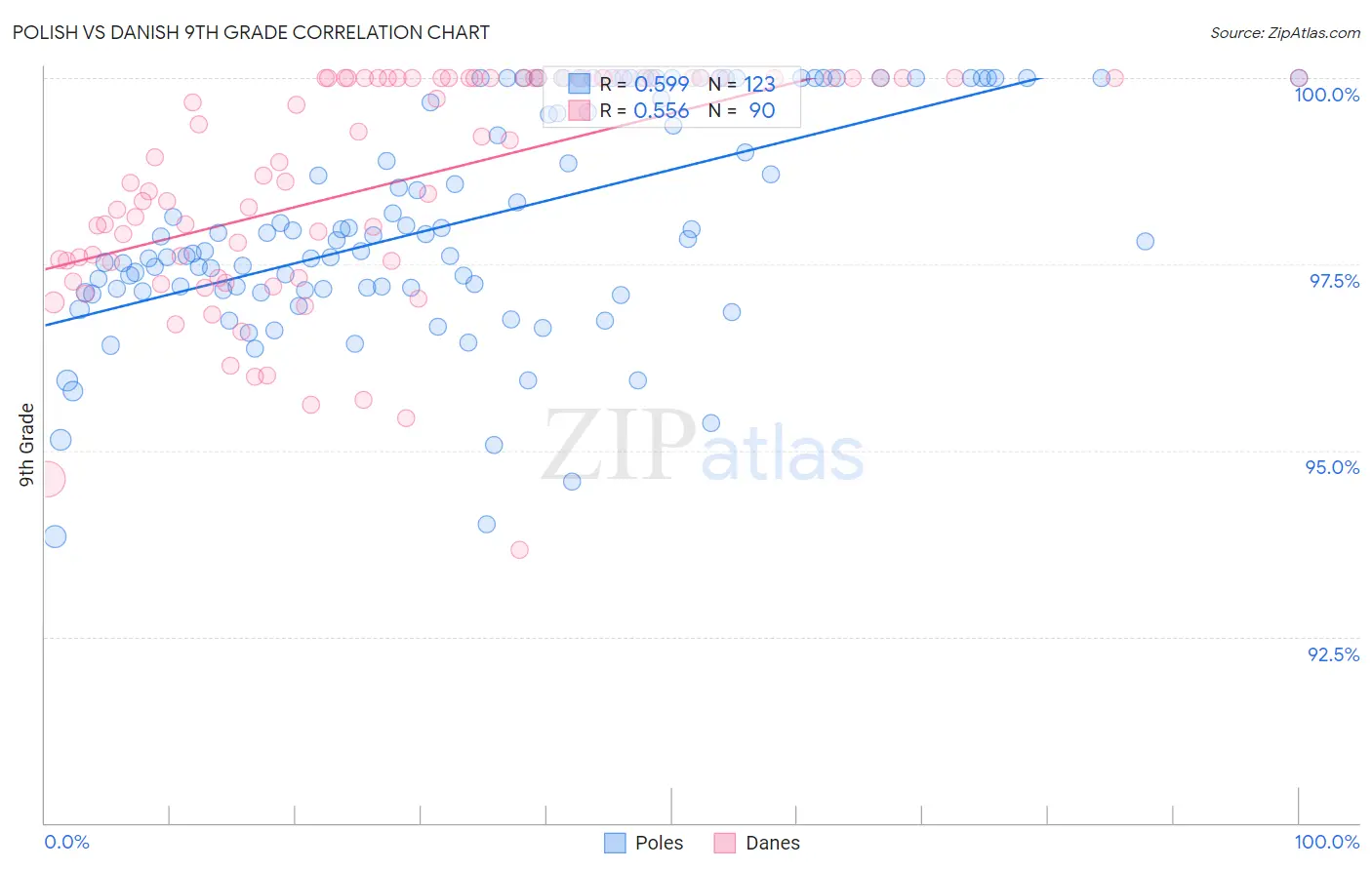 Polish vs Danish 9th Grade