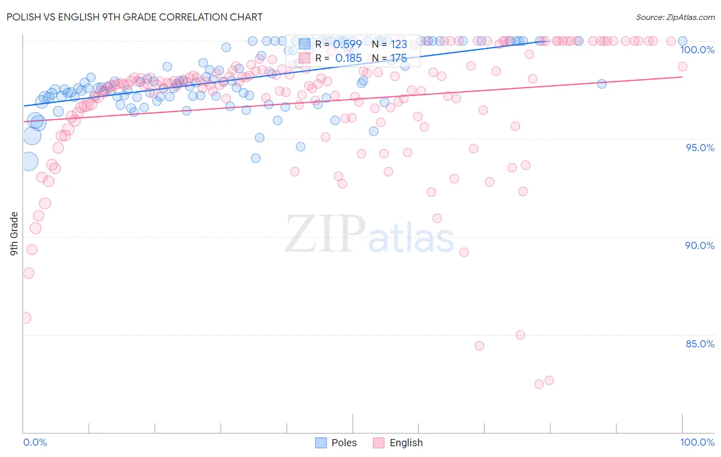 Polish vs English 9th Grade