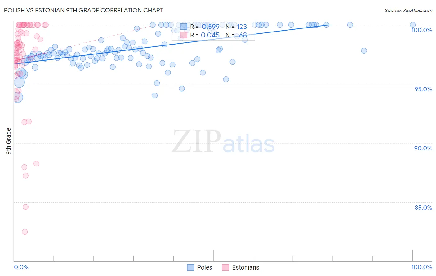 Polish vs Estonian 9th Grade