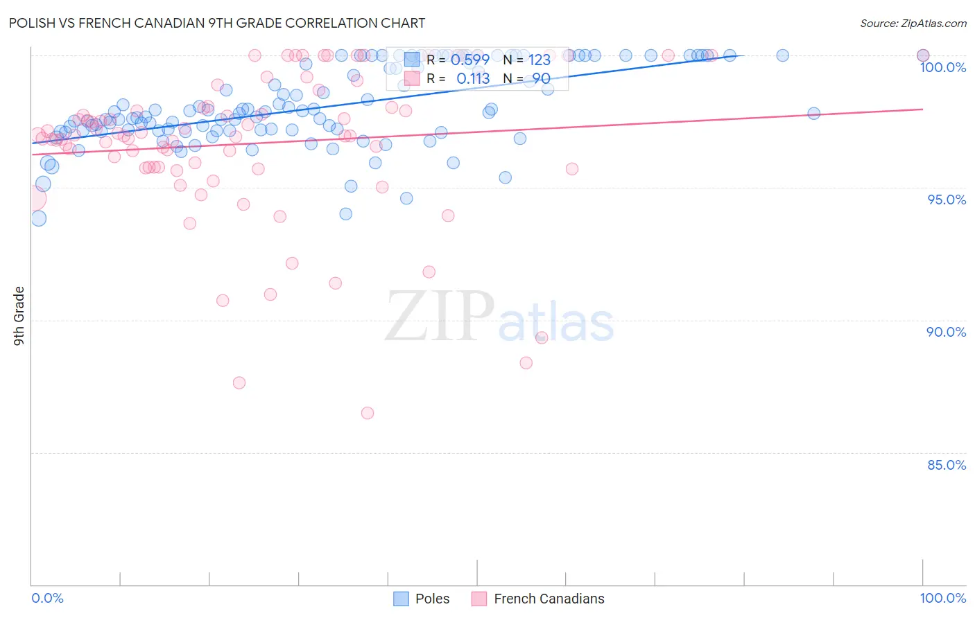 Polish vs French Canadian 9th Grade