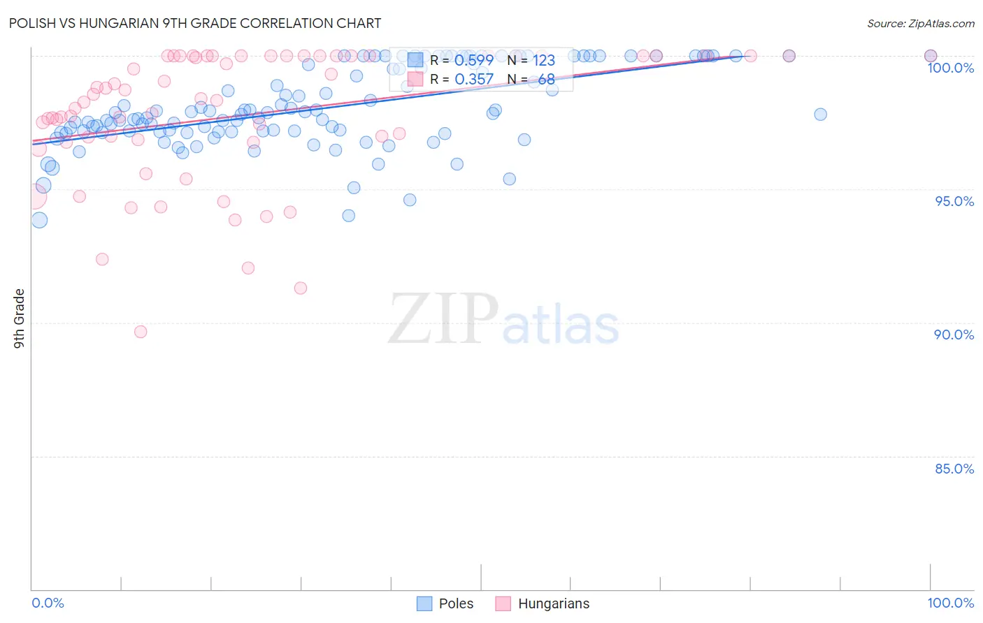 Polish vs Hungarian 9th Grade