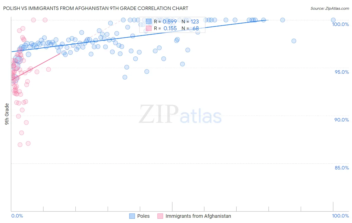 Polish vs Immigrants from Afghanistan 9th Grade