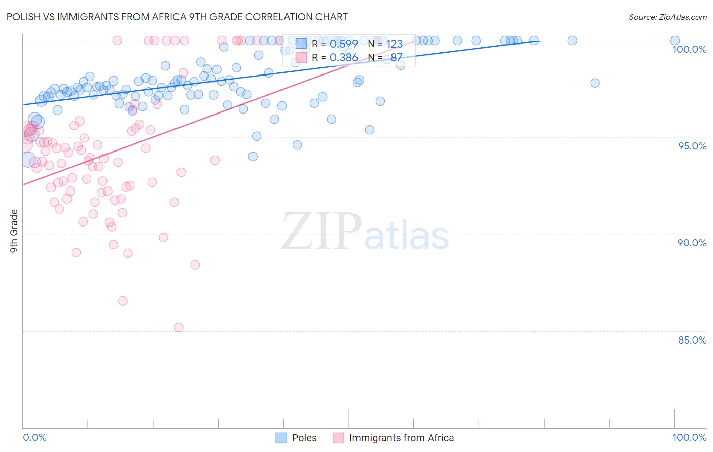 Polish vs Immigrants from Africa 9th Grade