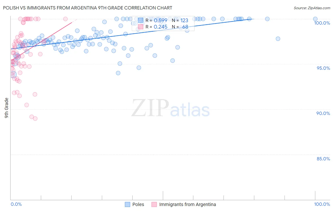 Polish vs Immigrants from Argentina 9th Grade