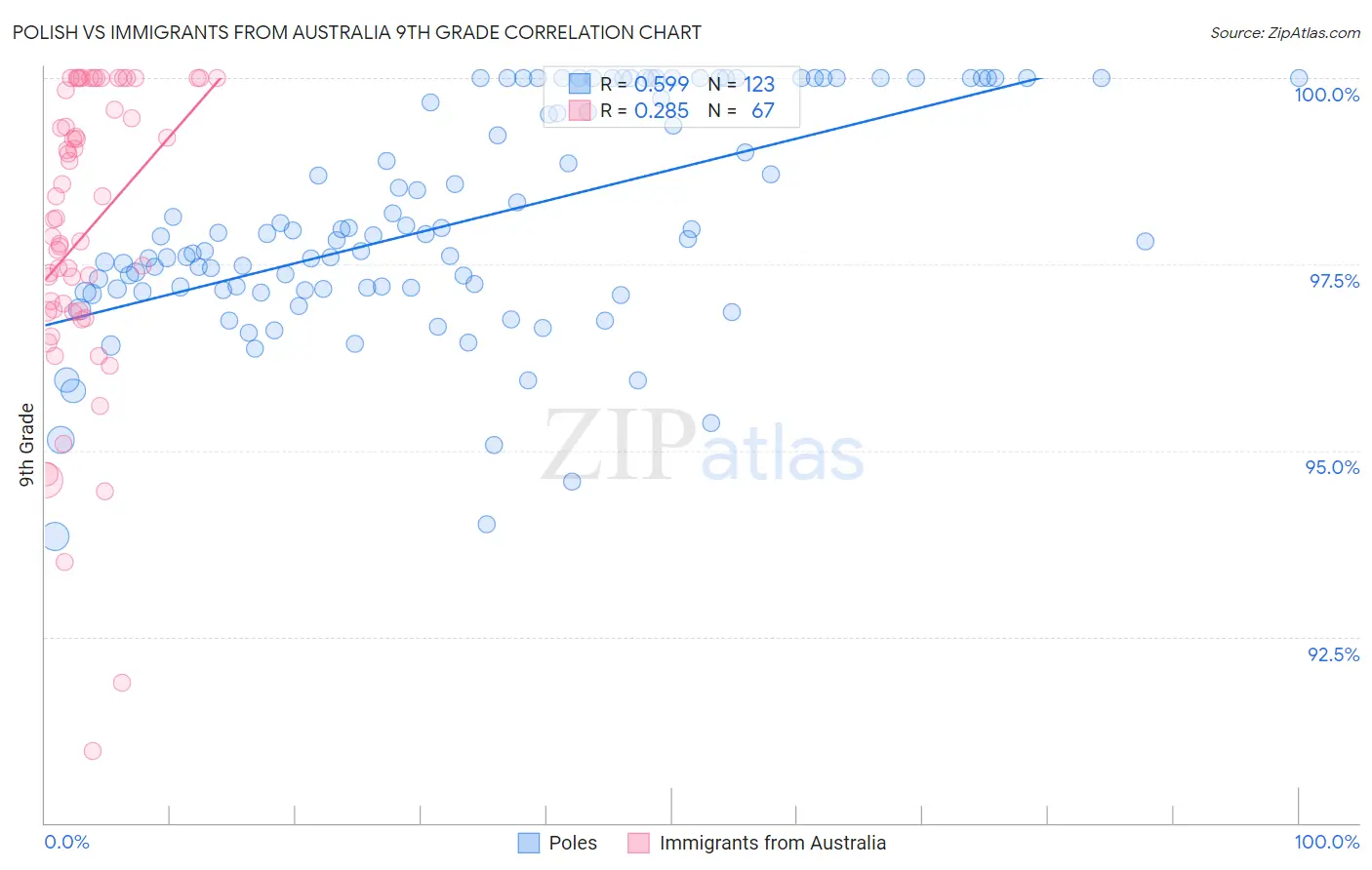 Polish vs Immigrants from Australia 9th Grade