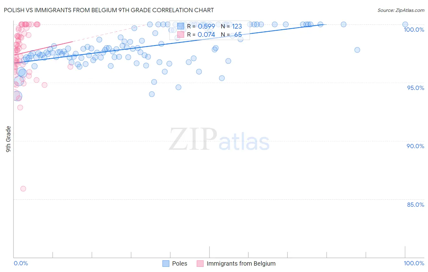 Polish vs Immigrants from Belgium 9th Grade