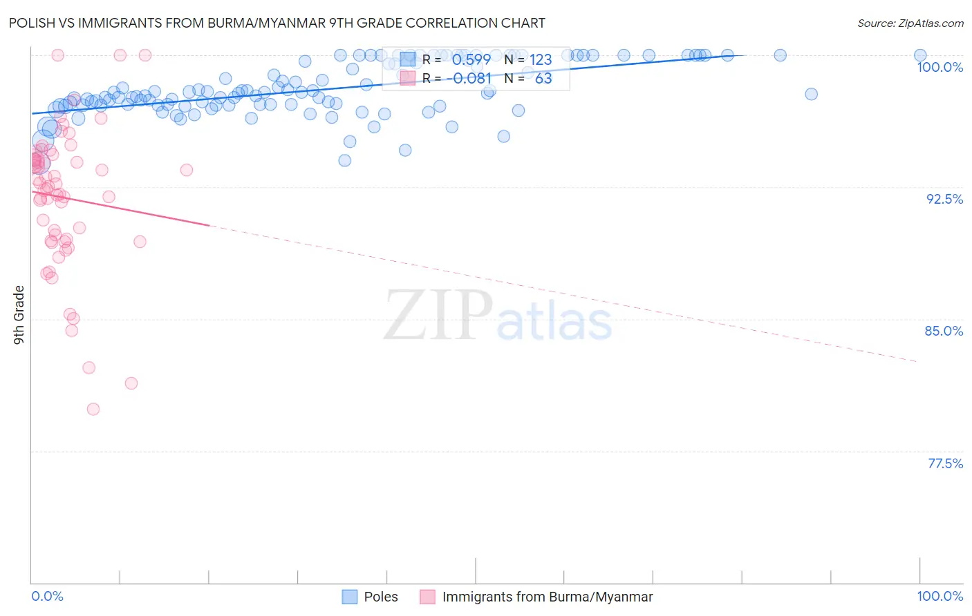 Polish vs Immigrants from Burma/Myanmar 9th Grade