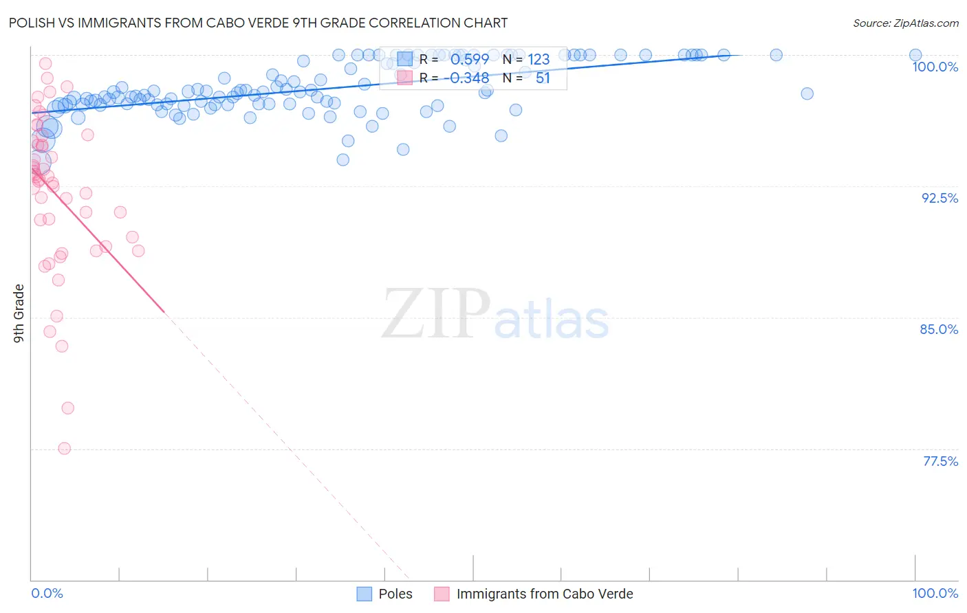 Polish vs Immigrants from Cabo Verde 9th Grade