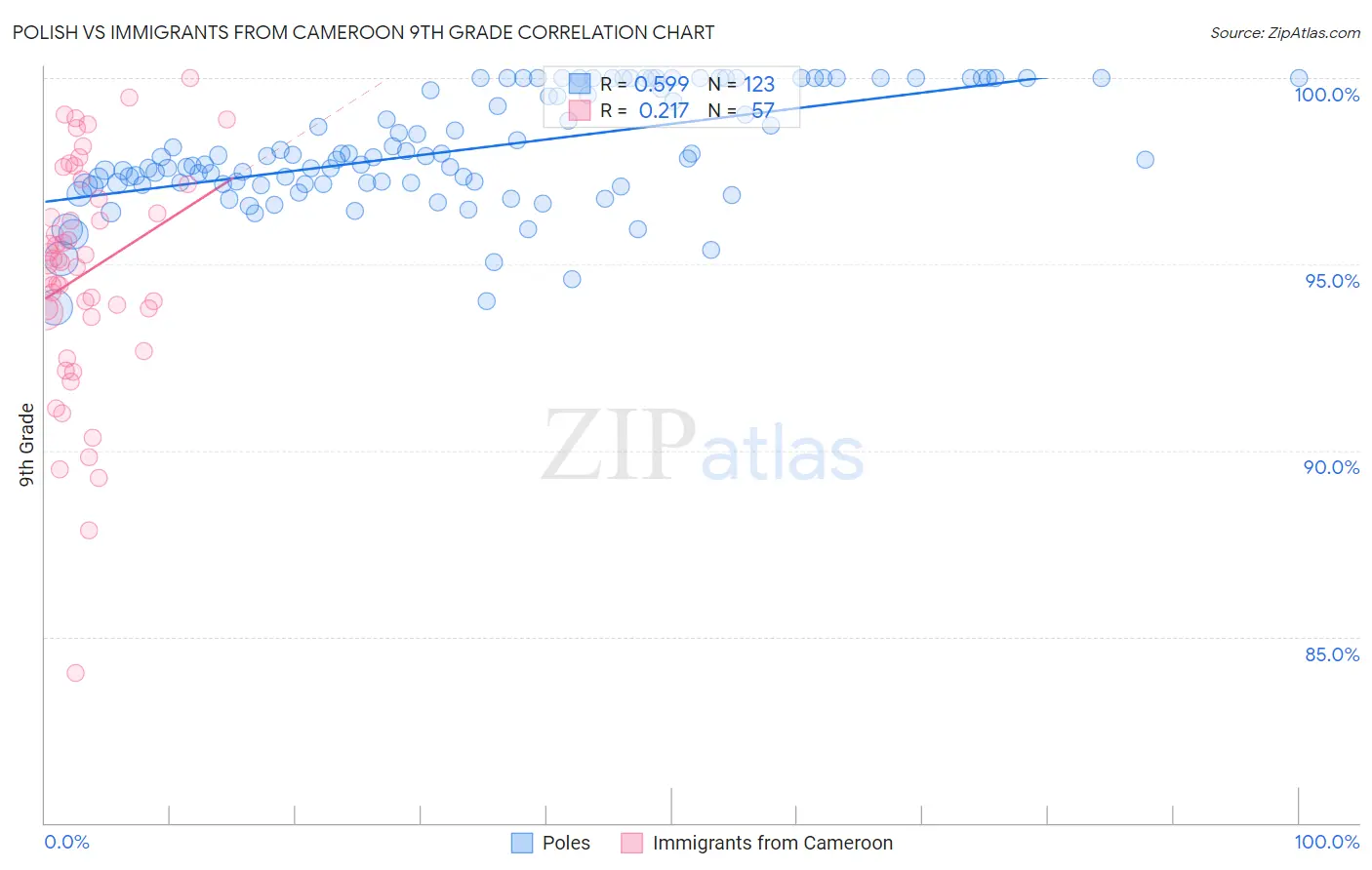 Polish vs Immigrants from Cameroon 9th Grade