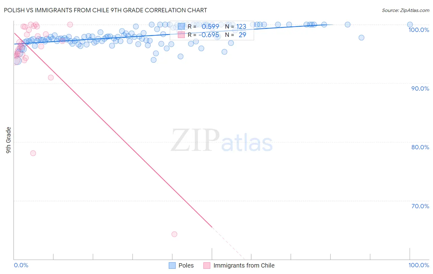 Polish vs Immigrants from Chile 9th Grade