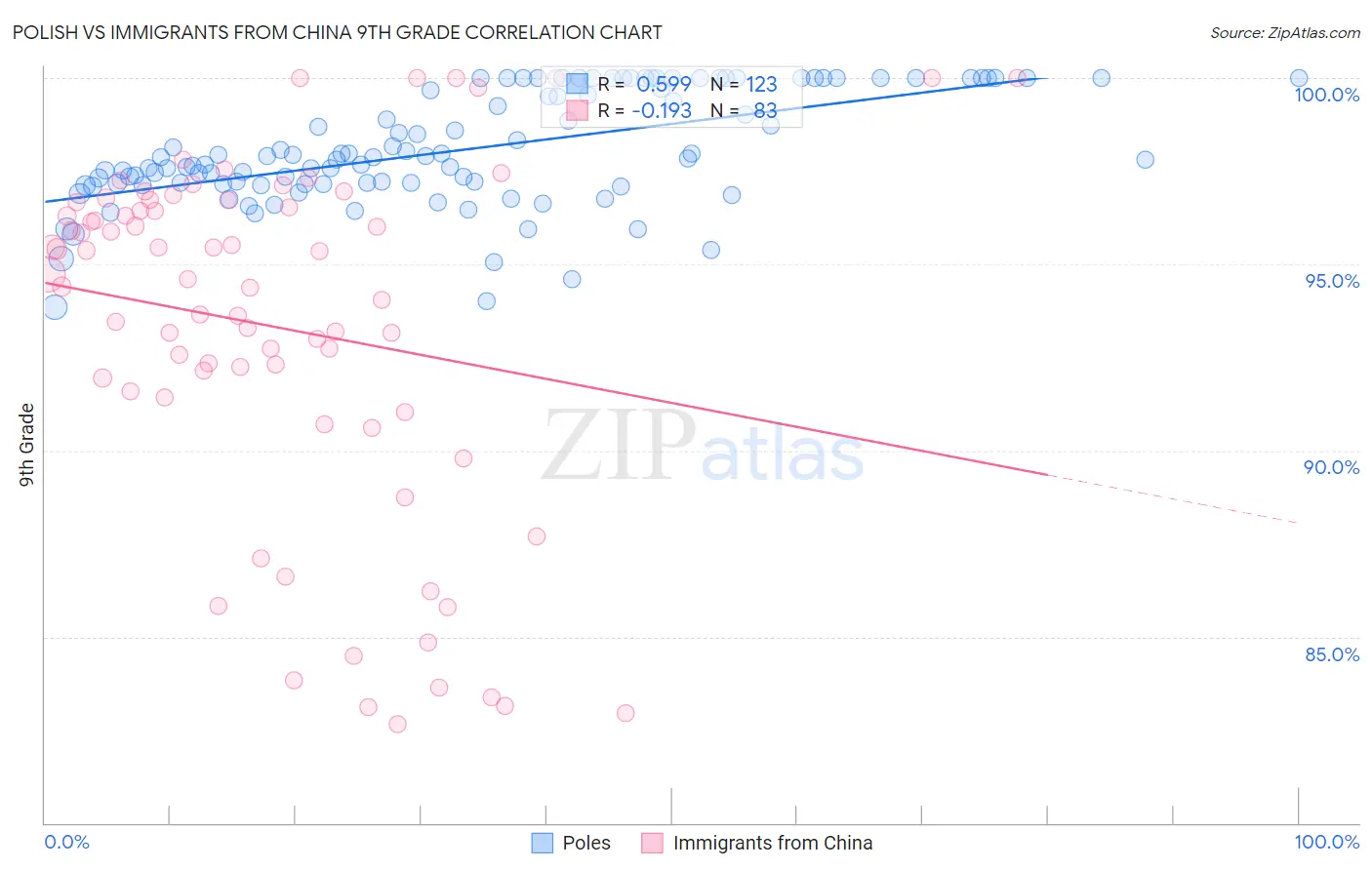 Polish vs Immigrants from China 9th Grade