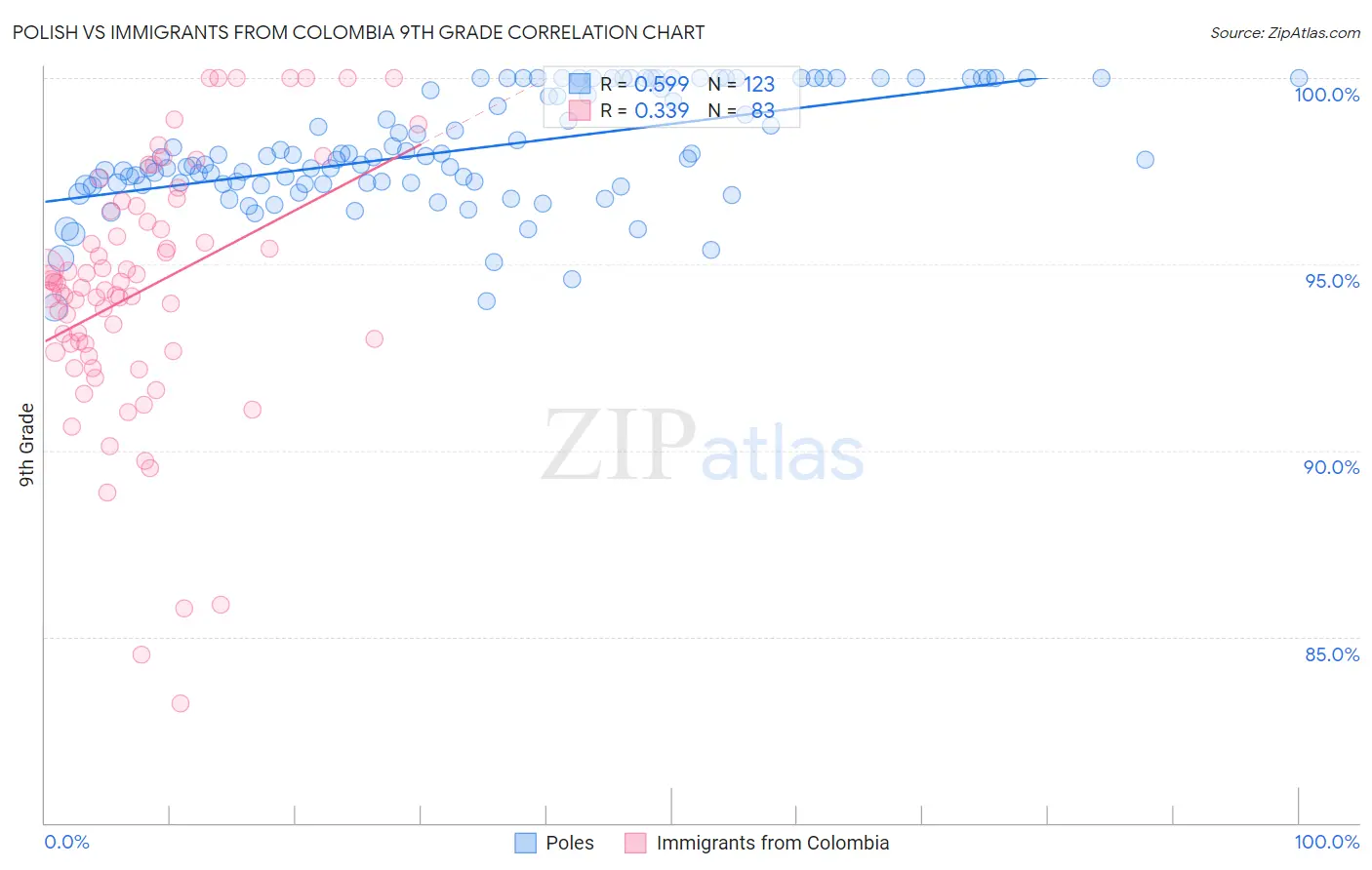 Polish vs Immigrants from Colombia 9th Grade