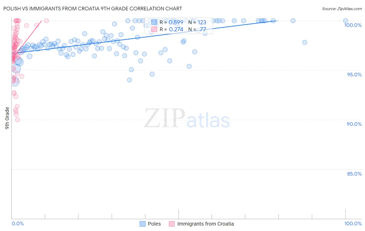 Polish vs Immigrants from Croatia 9th Grade