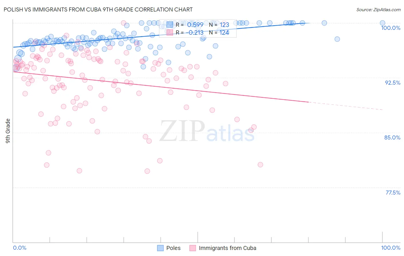 Polish vs Immigrants from Cuba 9th Grade