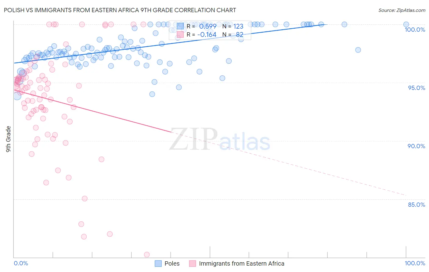 Polish vs Immigrants from Eastern Africa 9th Grade