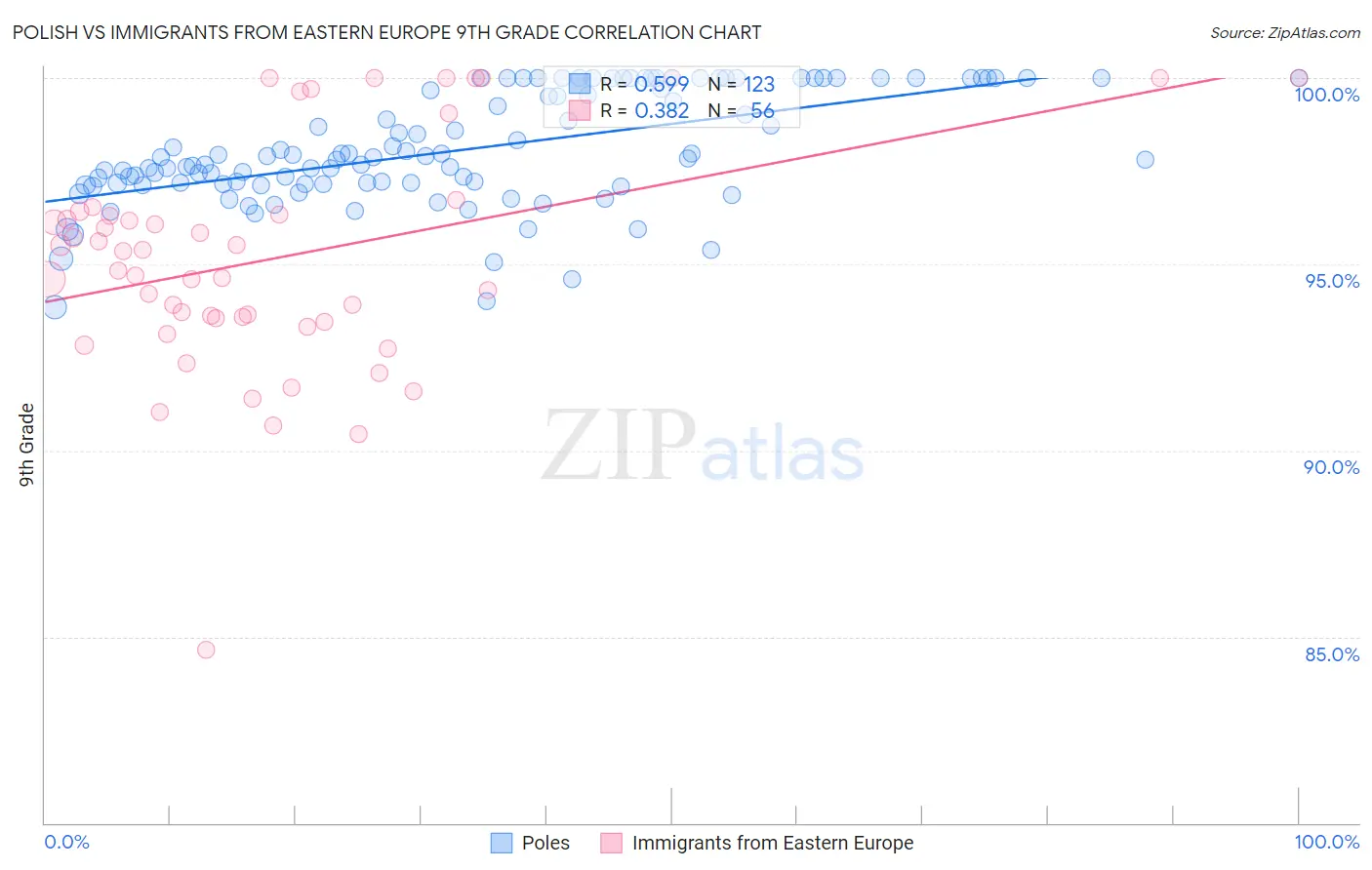 Polish vs Immigrants from Eastern Europe 9th Grade