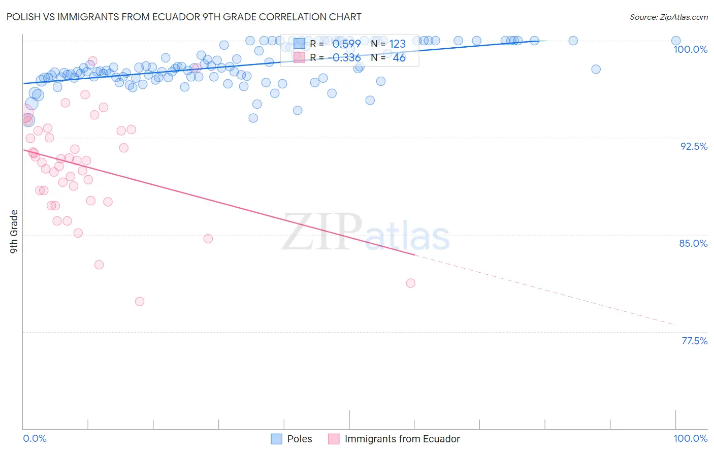 Polish vs Immigrants from Ecuador 9th Grade