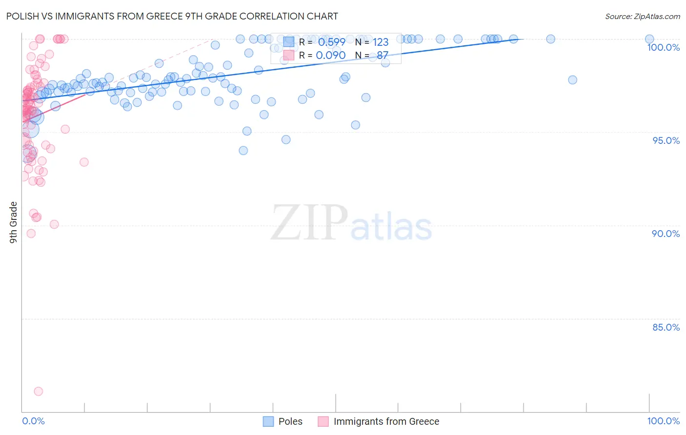 Polish vs Immigrants from Greece 9th Grade