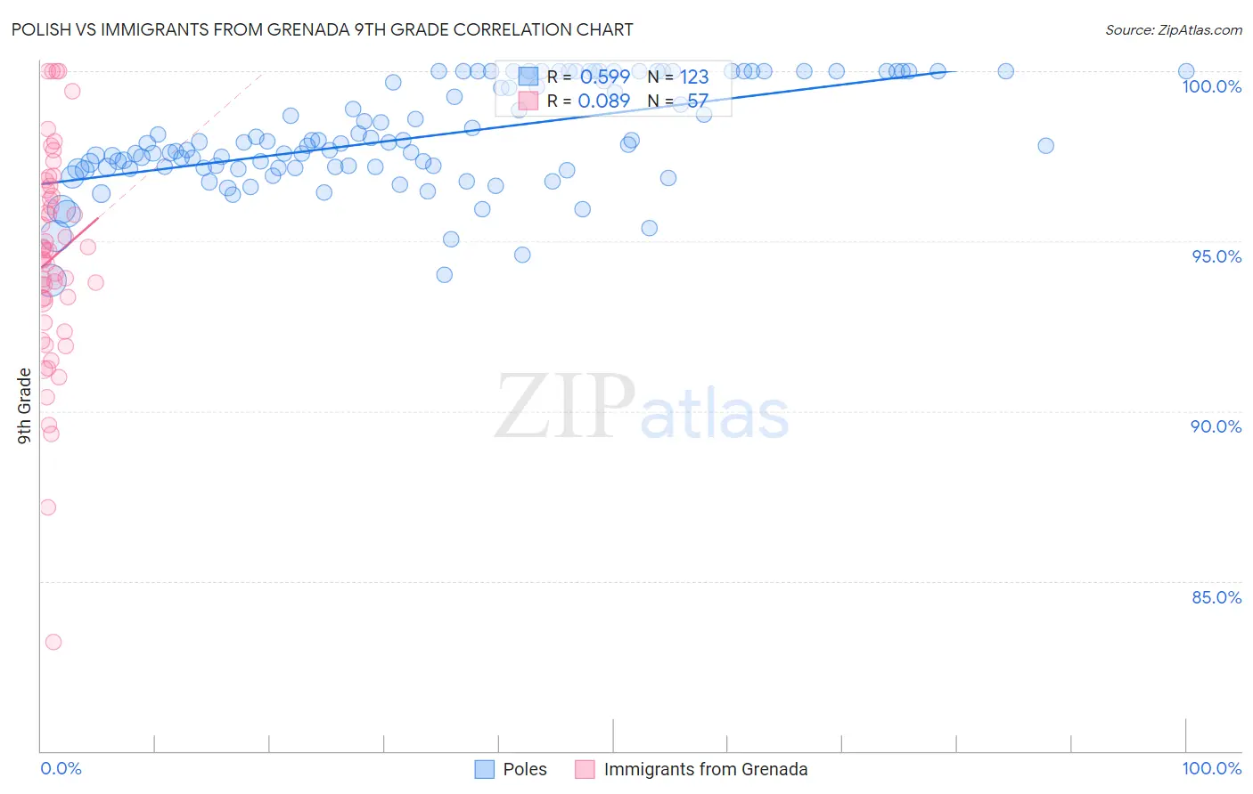 Polish vs Immigrants from Grenada 9th Grade