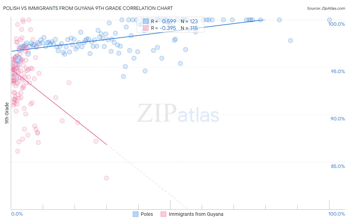 Polish vs Immigrants from Guyana 9th Grade