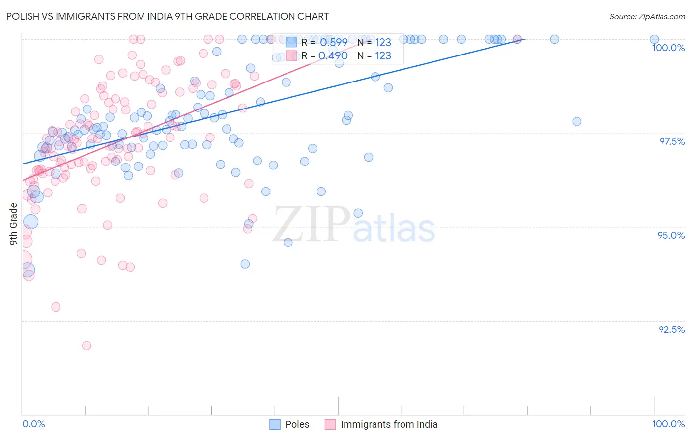 Polish vs Immigrants from India 9th Grade