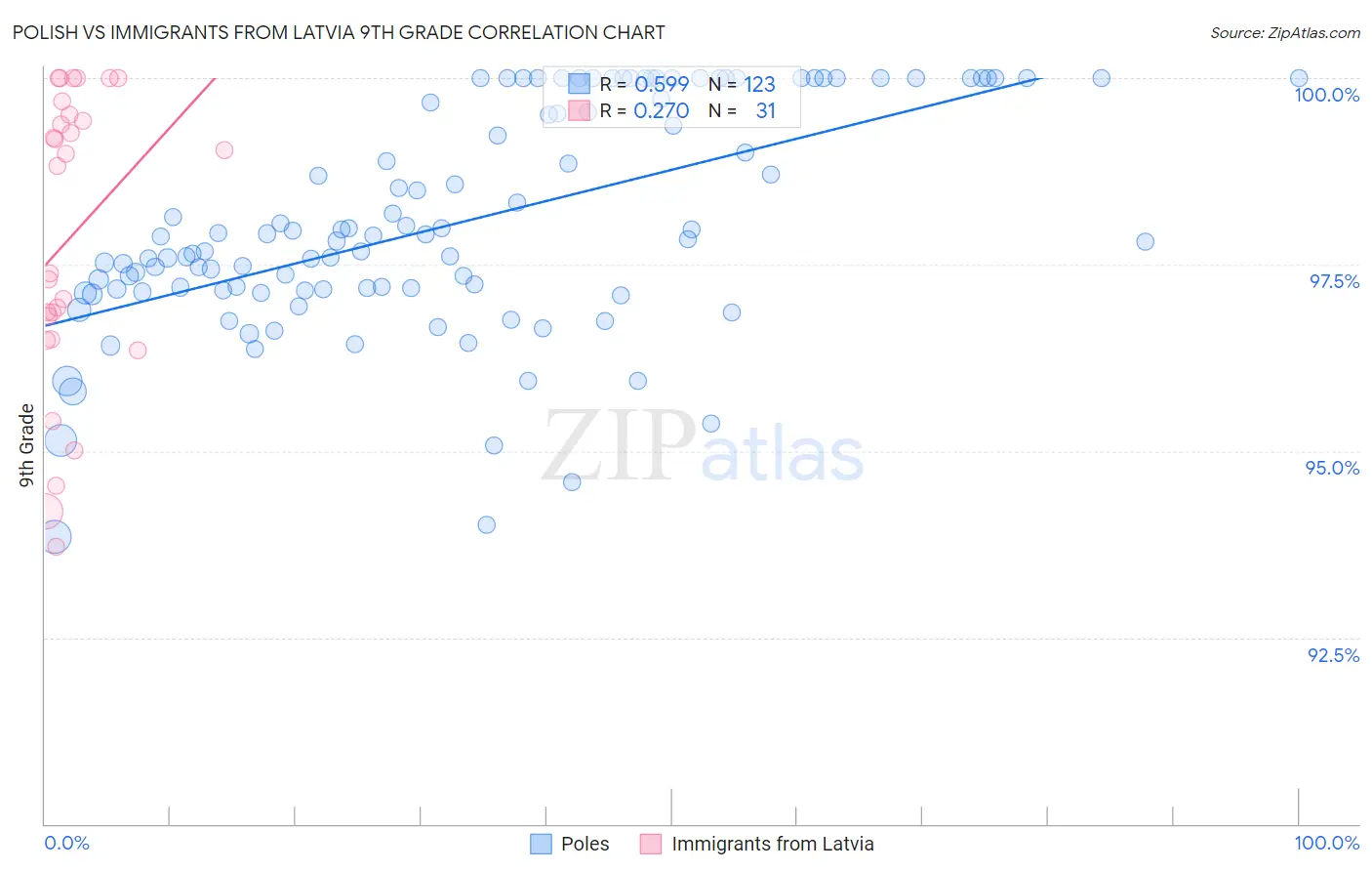 Polish vs Immigrants from Latvia 9th Grade