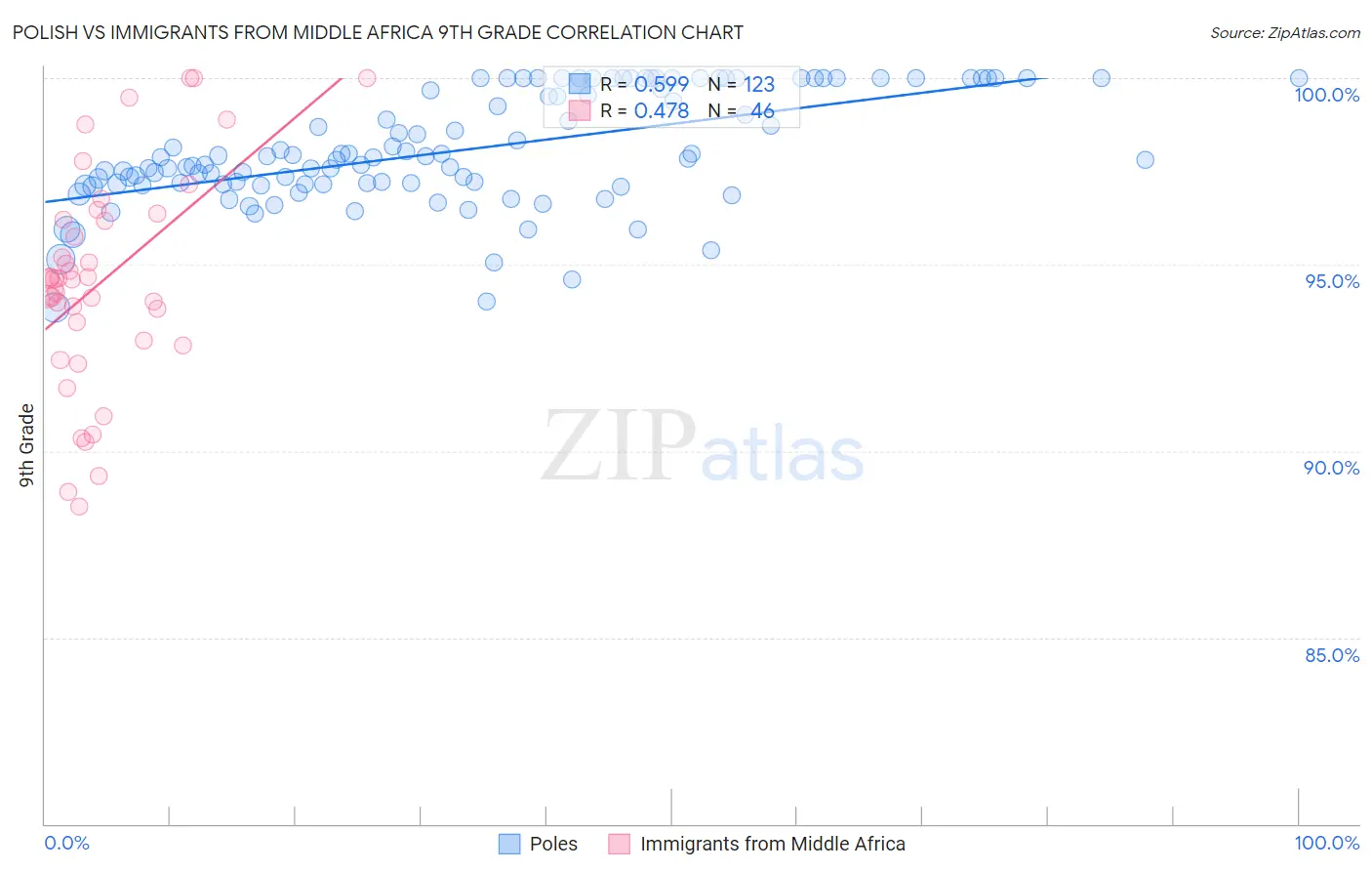 Polish vs Immigrants from Middle Africa 9th Grade