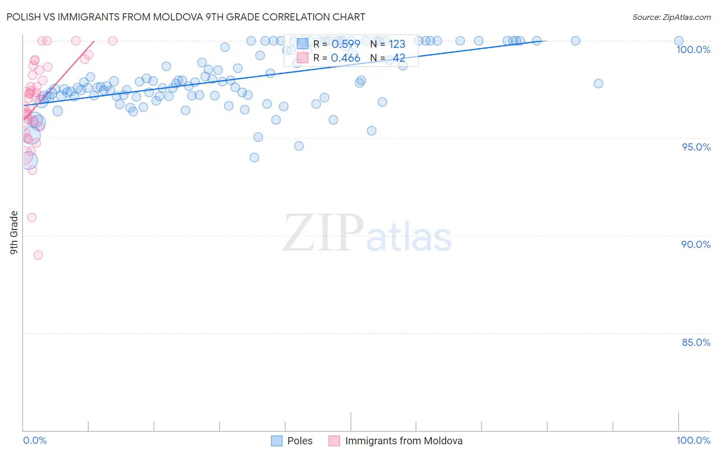 Polish vs Immigrants from Moldova 9th Grade