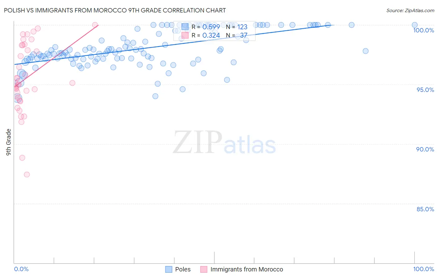 Polish vs Immigrants from Morocco 9th Grade