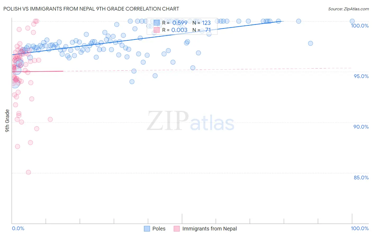 Polish vs Immigrants from Nepal 9th Grade