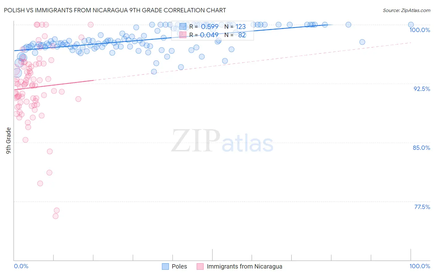 Polish vs Immigrants from Nicaragua 9th Grade