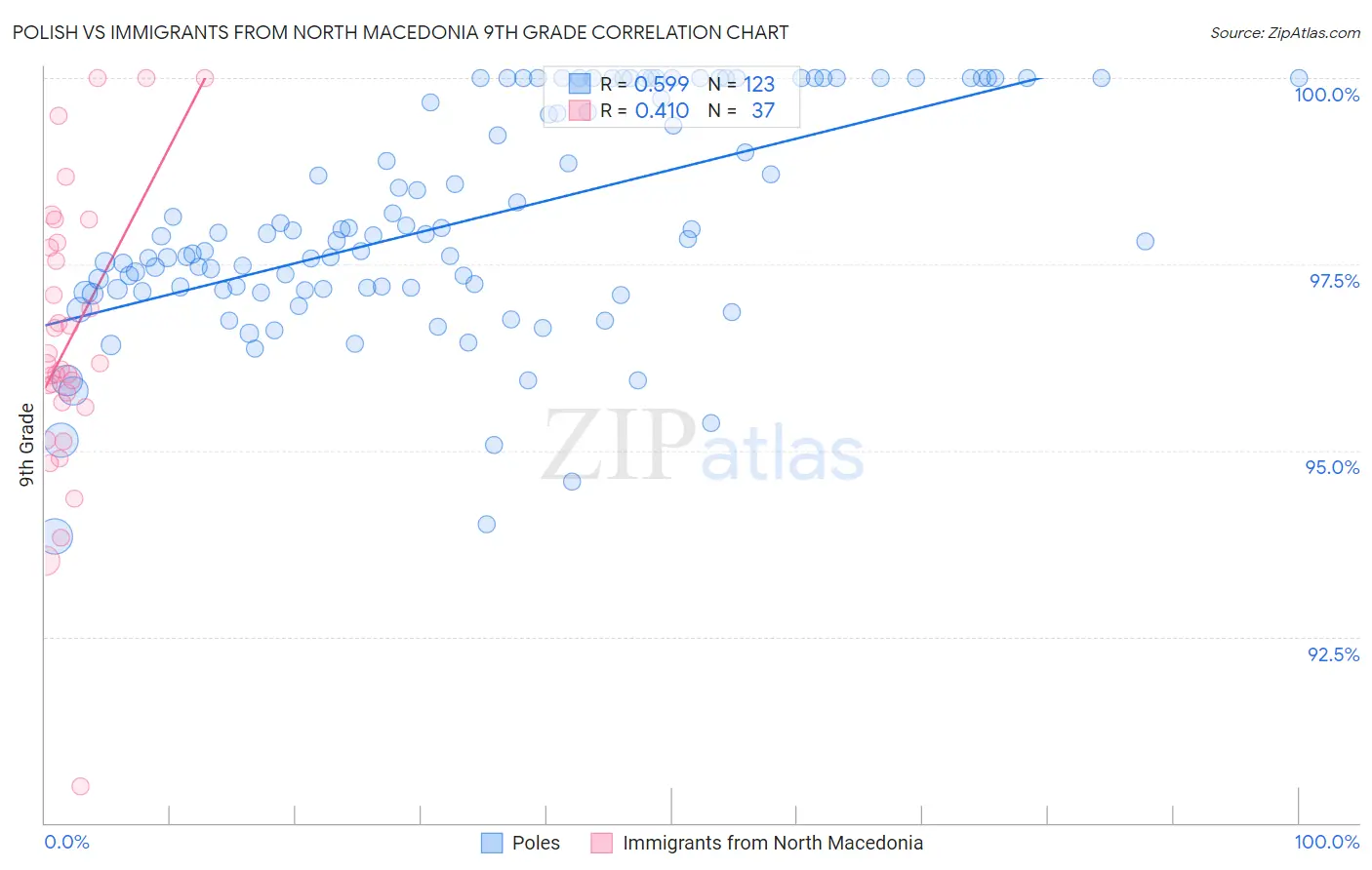 Polish vs Immigrants from North Macedonia 9th Grade