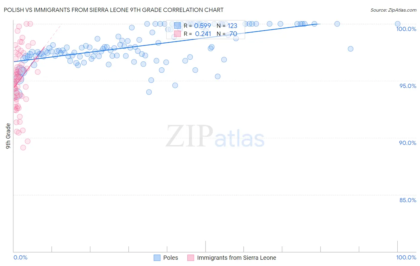 Polish vs Immigrants from Sierra Leone 9th Grade