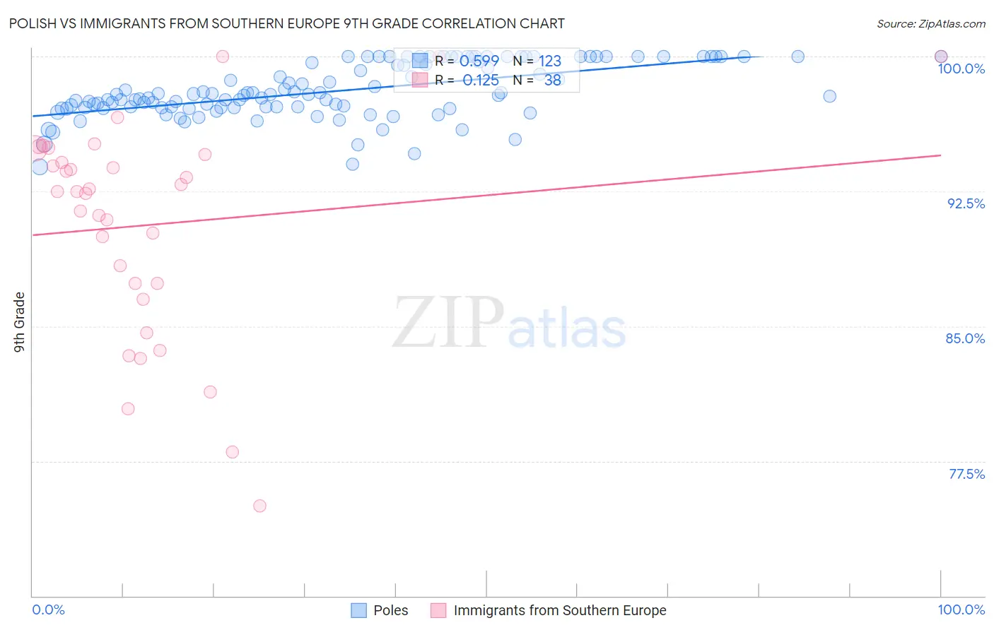 Polish vs Immigrants from Southern Europe 9th Grade