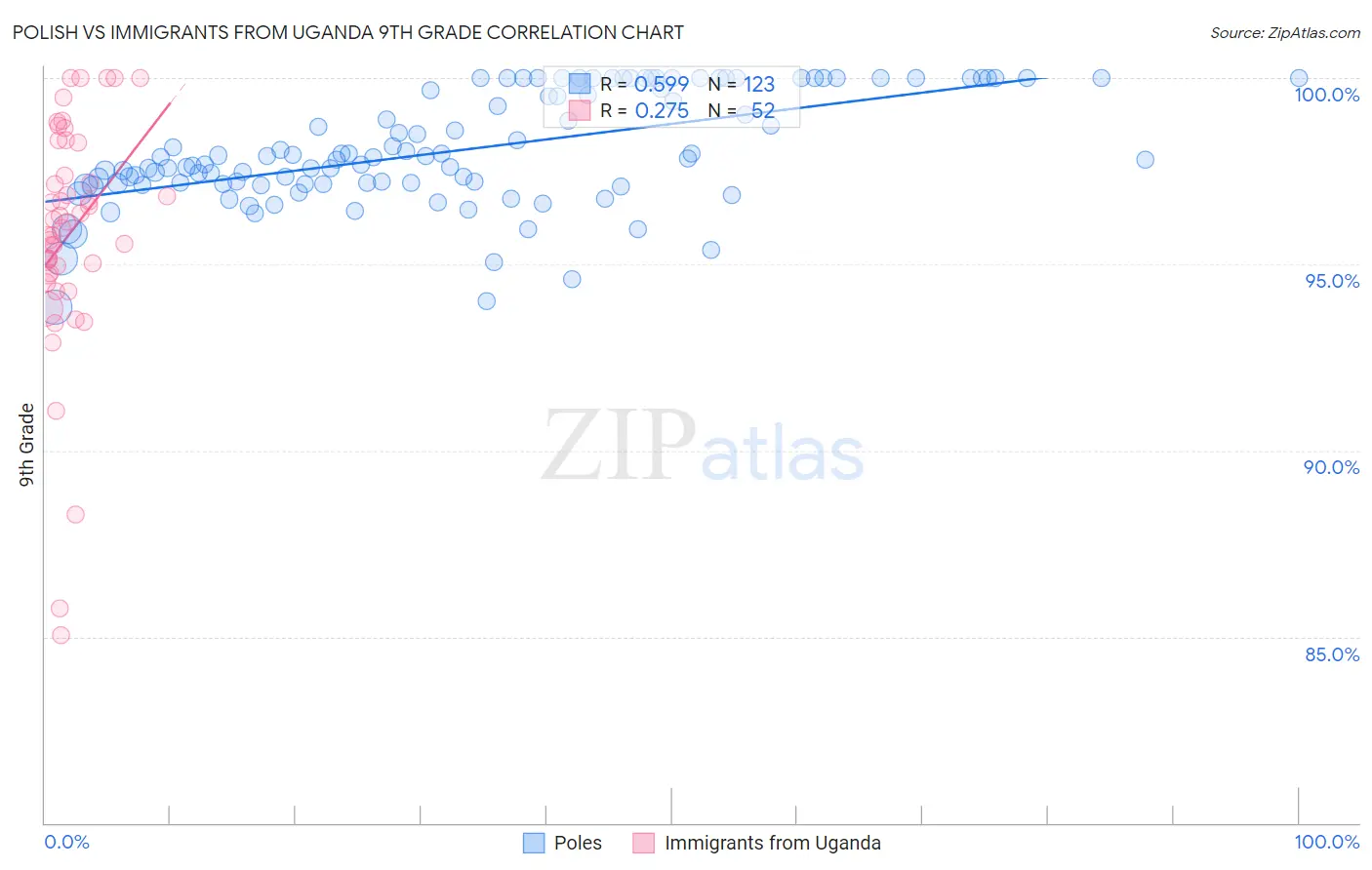 Polish vs Immigrants from Uganda 9th Grade