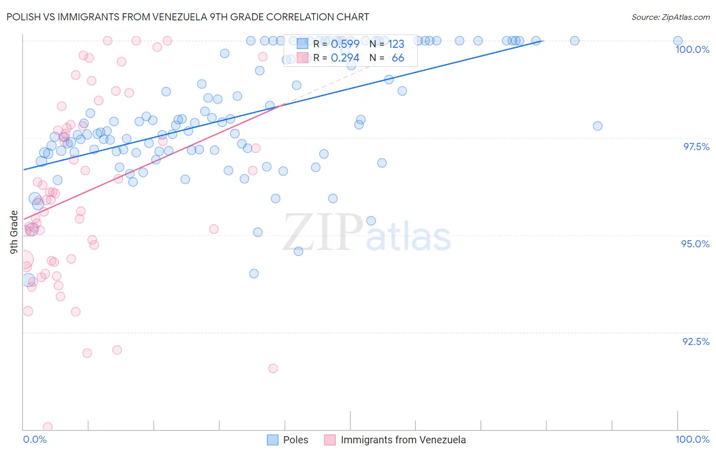 Polish vs Immigrants from Venezuela 9th Grade