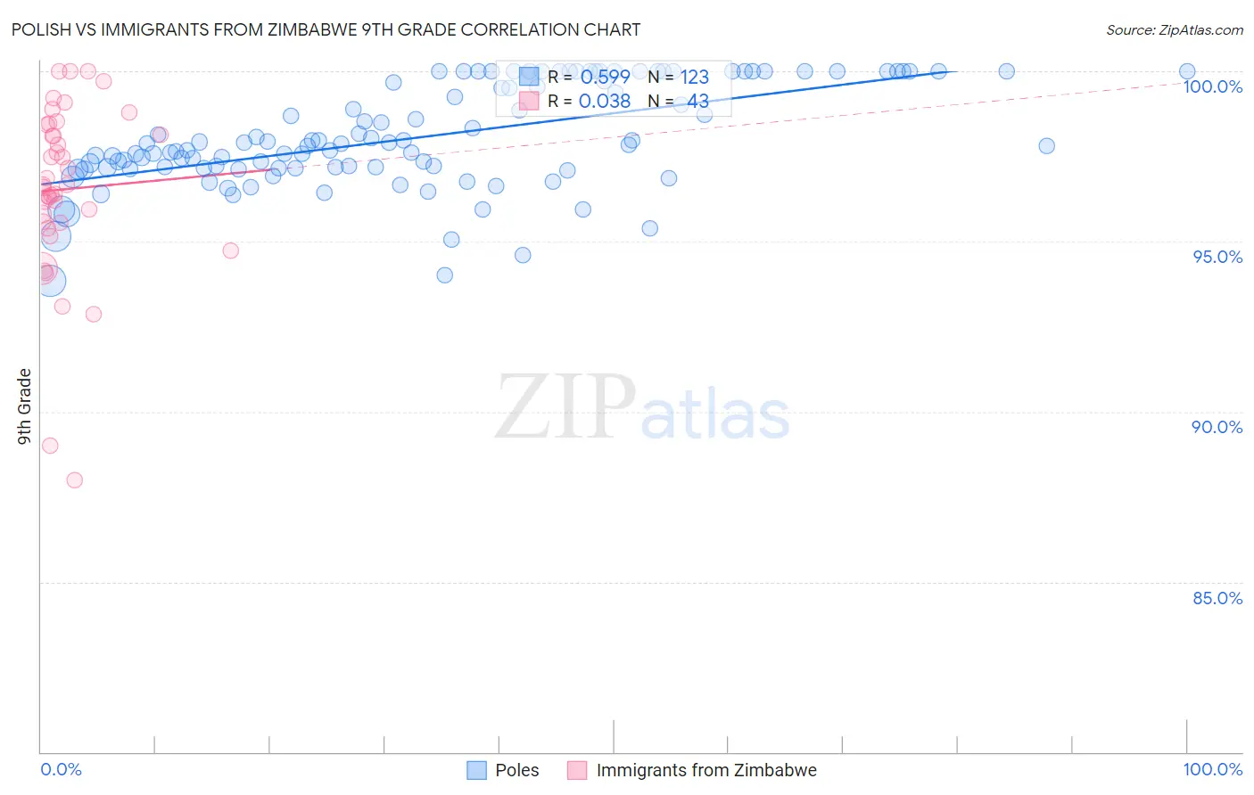 Polish vs Immigrants from Zimbabwe 9th Grade