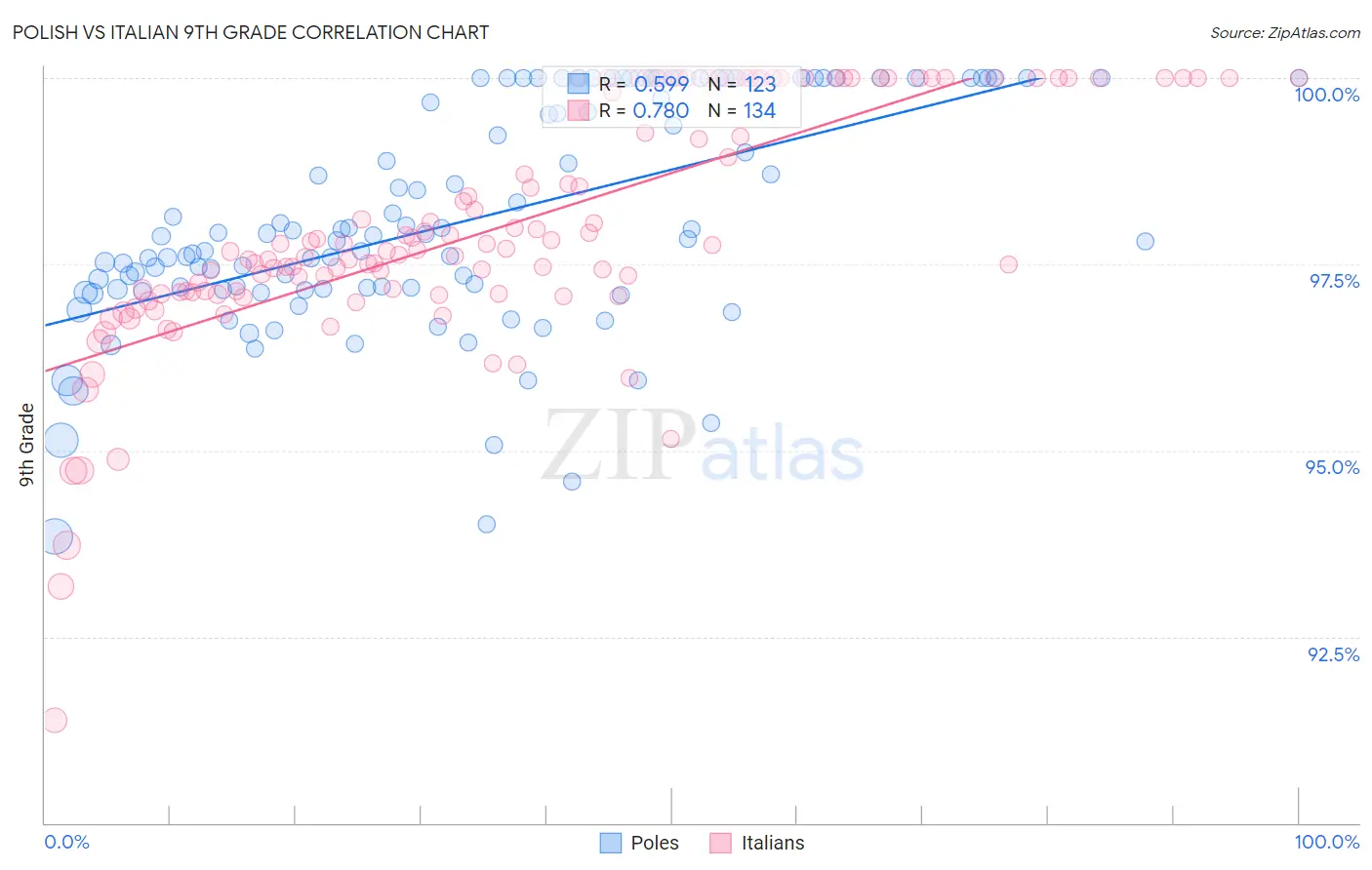 Polish vs Italian 9th Grade