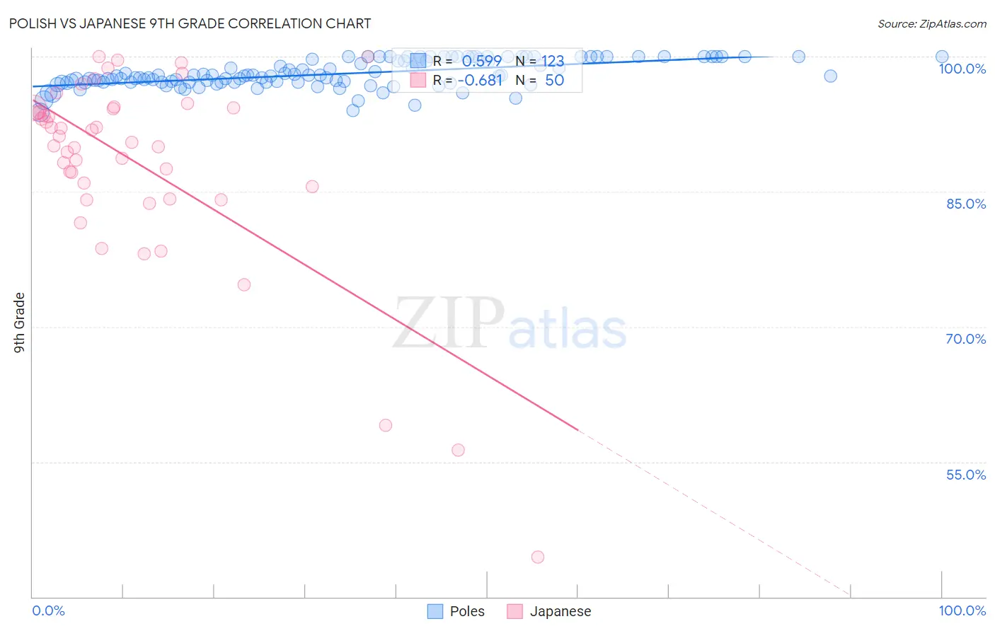 Polish vs Japanese 9th Grade