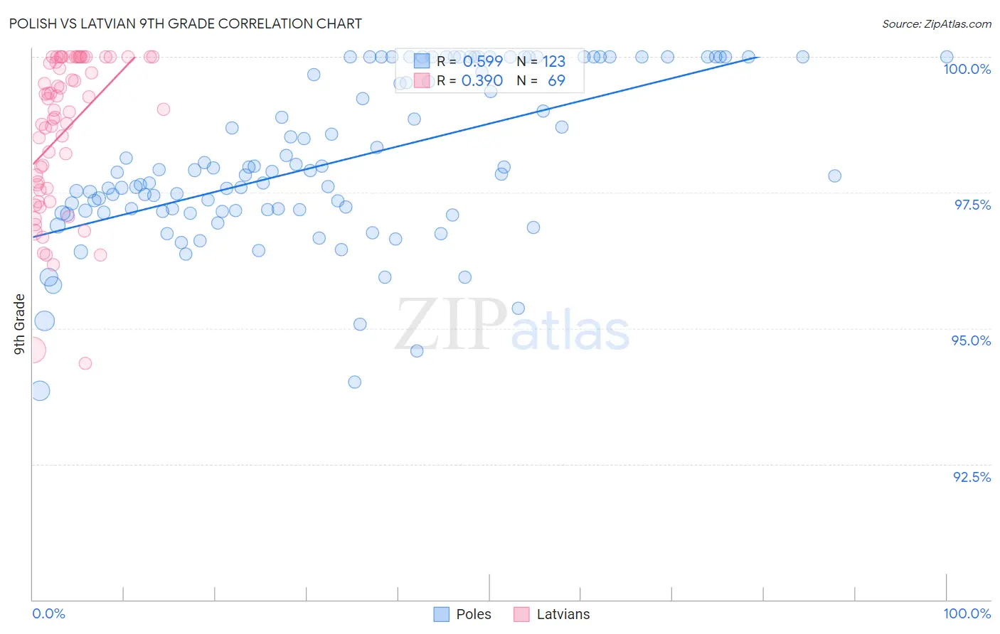 Polish vs Latvian 9th Grade