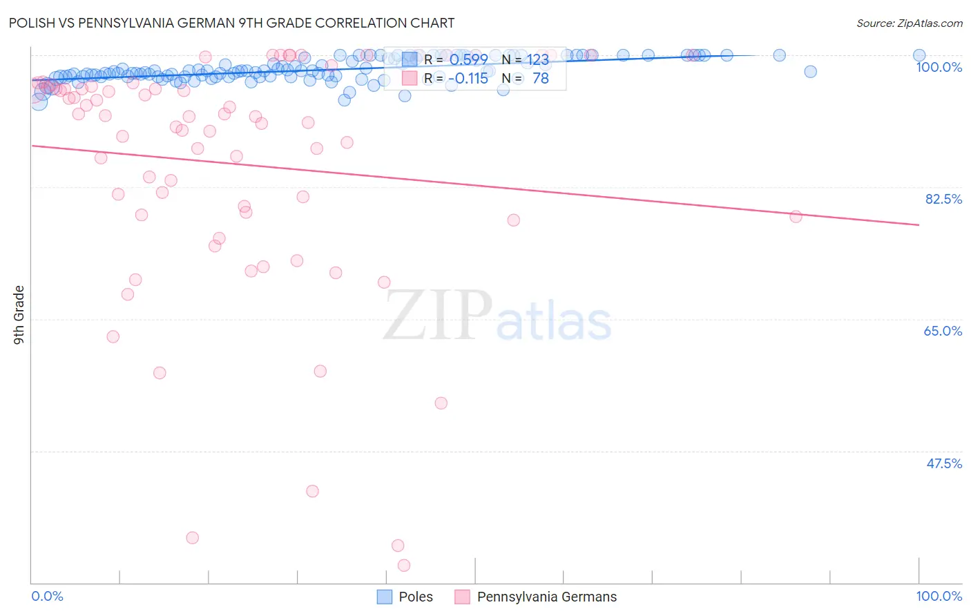 Polish vs Pennsylvania German 9th Grade