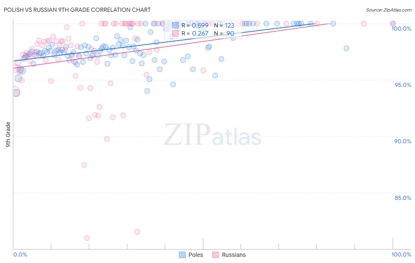 Polish vs Russian 9th Grade